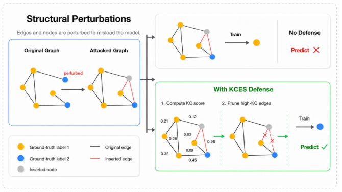 Kernel-Complexity Edge Sanitization for Training-Free Defense against Structural Graph Attacks