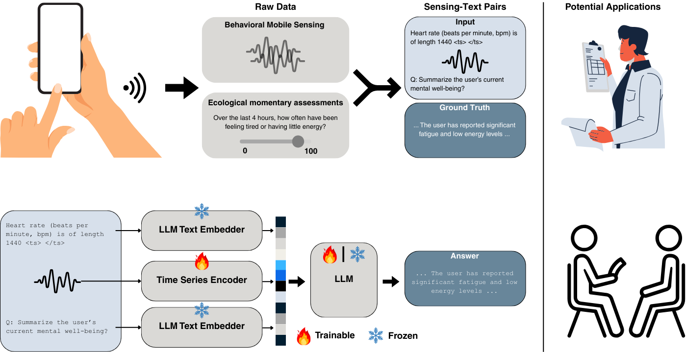LENS: LLM-Enabled Narrative Synthesis for Mental Health by Aligning Multimodal Sensing with Language Models