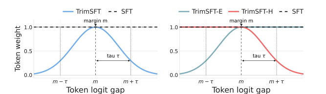 Which Tokens Should SFT Actually Learn? A Token-Trimming Perspective on Mathematical Reasoning