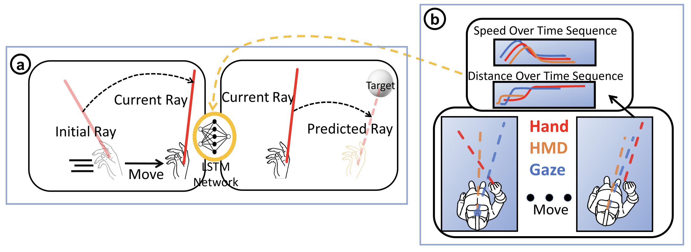 Predicting Ray Pointer Landing Poses in VR Using Multimodal LSTM-Based Neural Networks